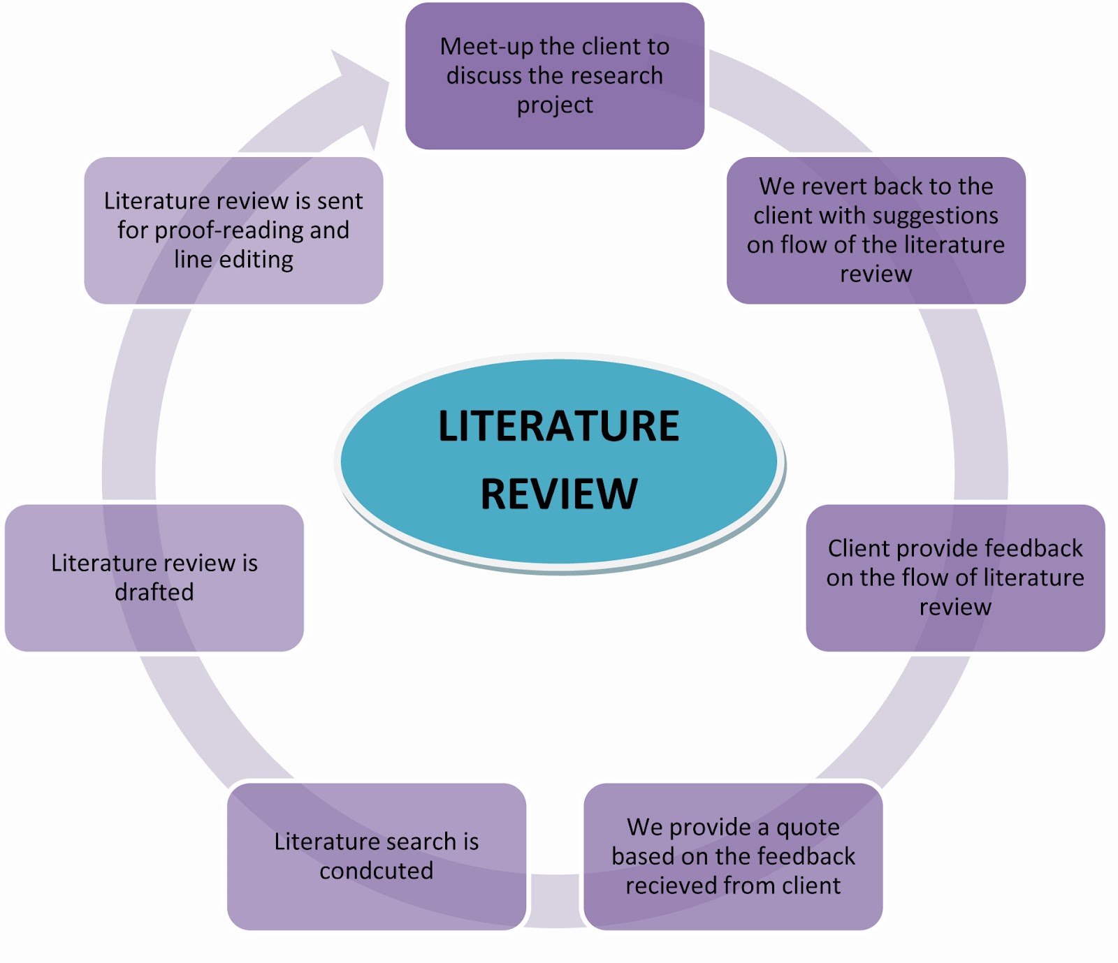 Writing literature reviews galvan online